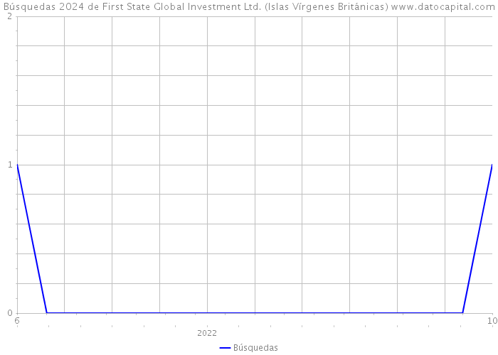 Búsquedas 2024 de First State Global Investment Ltd. (Islas Vírgenes Británicas) 