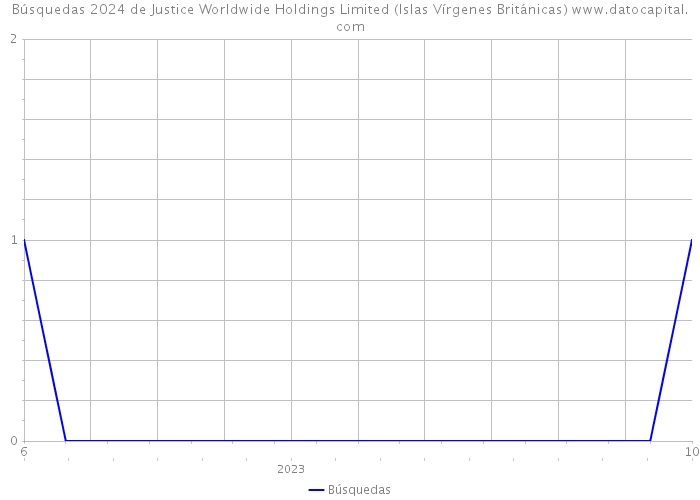 Búsquedas 2024 de Justice Worldwide Holdings Limited (Islas Vírgenes Británicas) 
