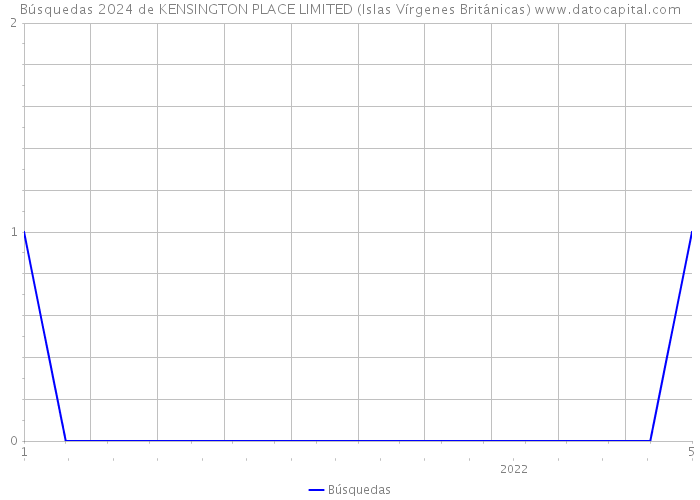 Búsquedas 2024 de KENSINGTON PLACE LIMITED (Islas Vírgenes Británicas) 