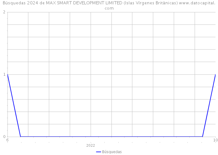 Búsquedas 2024 de MAX SMART DEVELOPMENT LIMITED (Islas Vírgenes Británicas) 