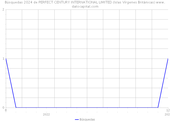 Búsquedas 2024 de PERFECT CENTURY INTERNATIONAL LIMITED (Islas Vírgenes Británicas) 