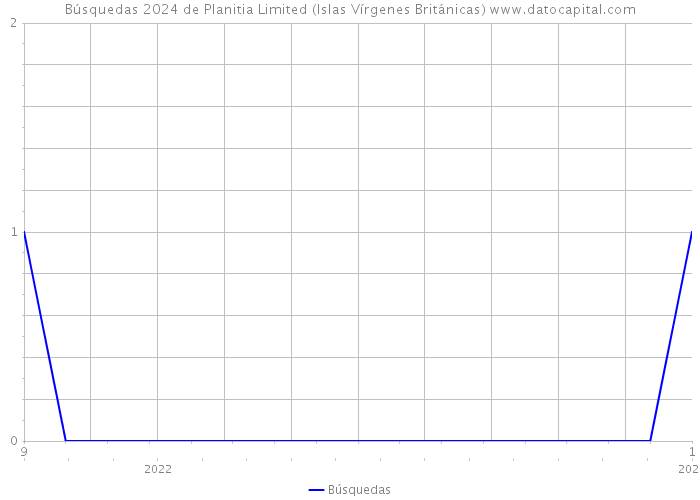 Búsquedas 2024 de Planitia Limited (Islas Vírgenes Británicas) 