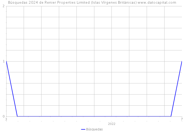Búsquedas 2024 de Renier Properties Limited (Islas Vírgenes Británicas) 