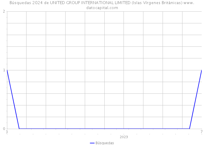 Búsquedas 2024 de UNITED GROUP INTERNATIONAL LIMITED (Islas Vírgenes Británicas) 