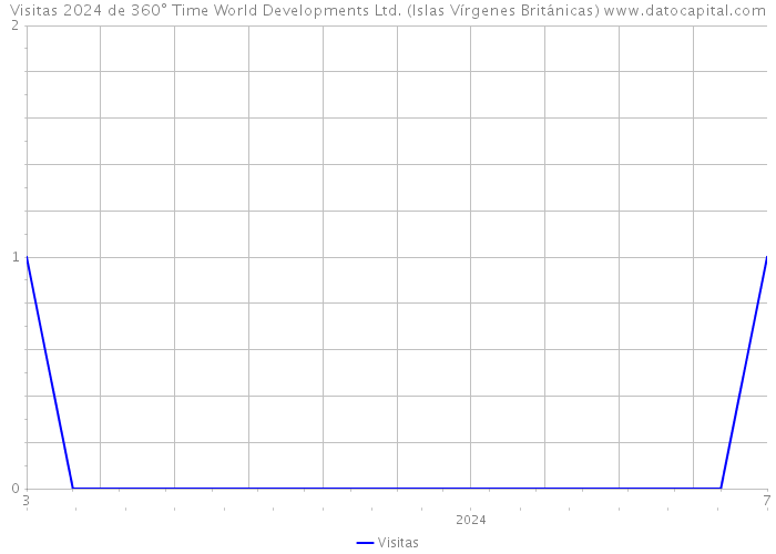 Visitas 2024 de 360° Time World Developments Ltd. (Islas Vírgenes Británicas) 
