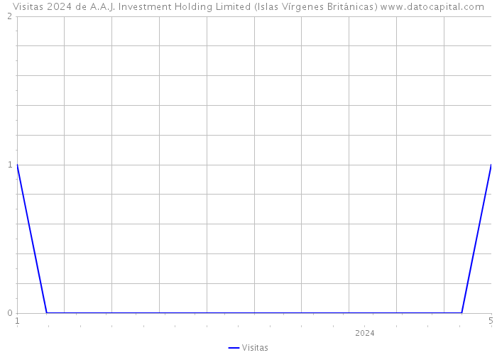 Visitas 2024 de A.A.J. Investment Holding Limited (Islas Vírgenes Británicas) 