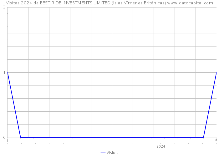 Visitas 2024 de BEST RIDE INVESTMENTS LIMITED (Islas Vírgenes Británicas) 