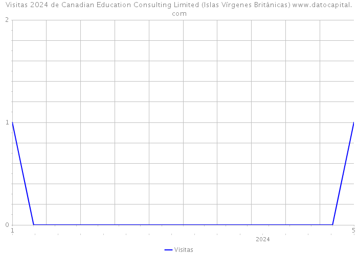 Visitas 2024 de Canadian Education Consulting Limited (Islas Vírgenes Británicas) 