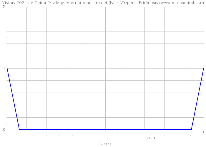 Visitas 2024 de China Privilege International Limited (Islas Vírgenes Británicas) 