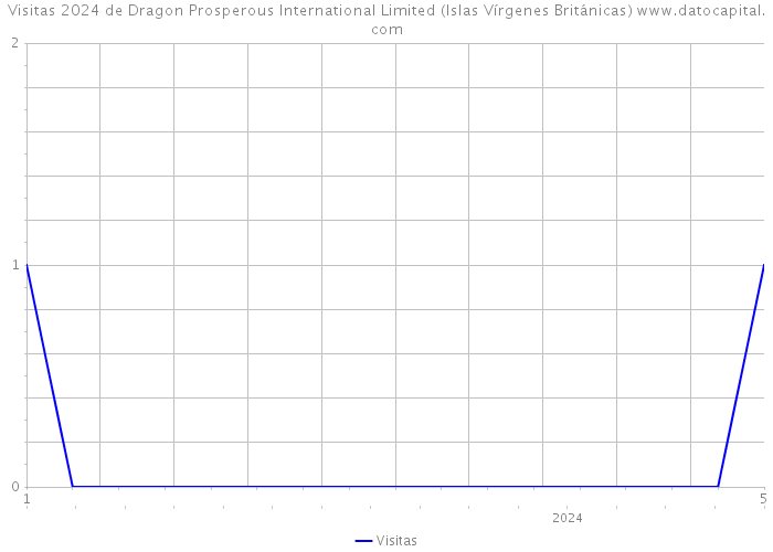 Visitas 2024 de Dragon Prosperous International Limited (Islas Vírgenes Británicas) 