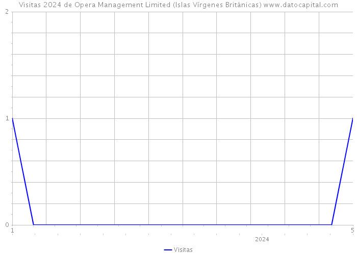 Visitas 2024 de Opera Management Limited (Islas Vírgenes Británicas) 