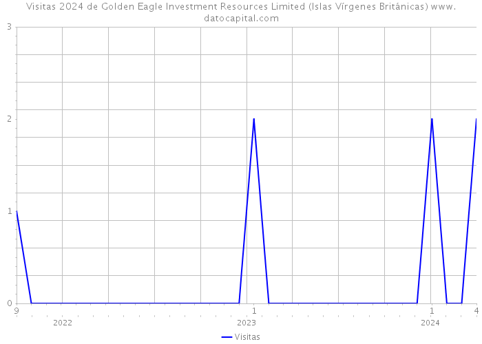 Visitas 2024 de Golden Eagle Investment Resources Limited (Islas Vírgenes Británicas) 