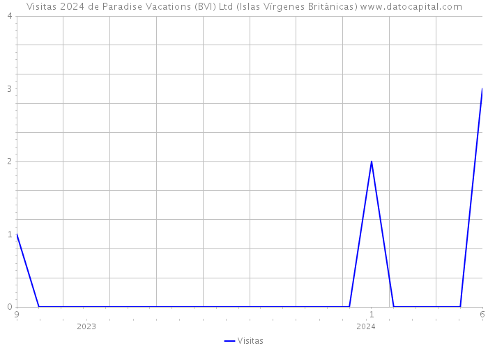 Visitas 2024 de Paradise Vacations (BVI) Ltd (Islas Vírgenes Británicas) 