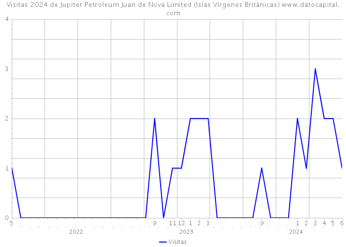 Visitas 2024 de Jupiter Petroleum Juan de Nova Limited (Islas Vírgenes Británicas) 