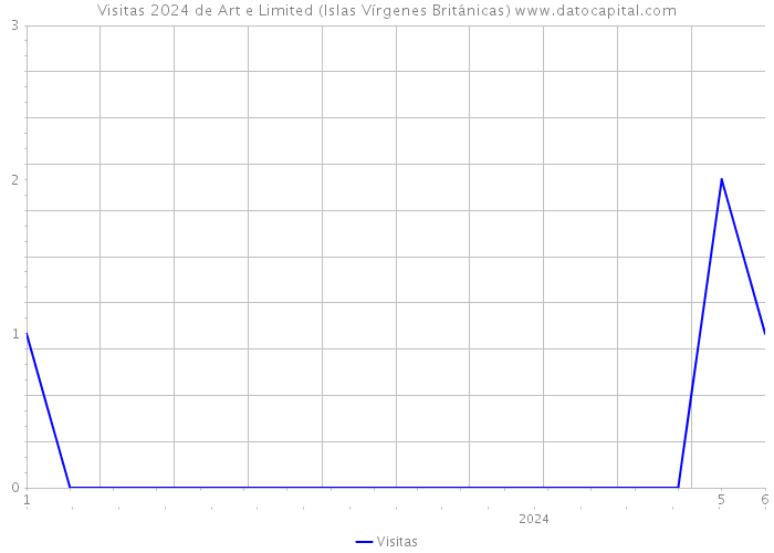Visitas 2024 de Art e Limited (Islas Vírgenes Británicas) 