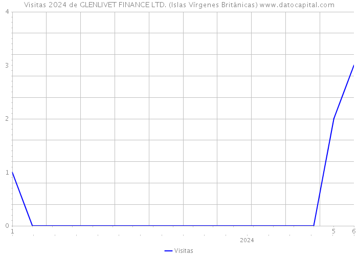 Visitas 2024 de GLENLIVET FINANCE LTD. (Islas Vírgenes Británicas) 
