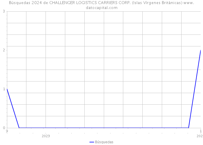 Búsquedas 2024 de CHALLENGER LOGISTICS CARRIERS CORP. (Islas Vírgenes Británicas) 