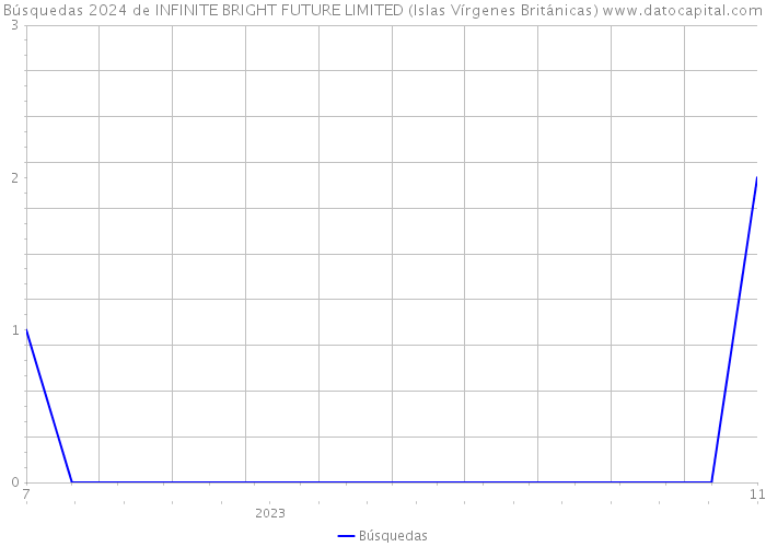 Búsquedas 2024 de INFINITE BRIGHT FUTURE LIMITED (Islas Vírgenes Británicas) 