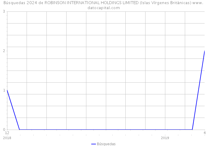 Búsquedas 2024 de ROBINSON INTERNATIONAL HOLDINGS LIMITED (Islas Vírgenes Británicas) 