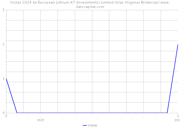 Visitas 2024 de European Lithium AT (Investments) Limited (Islas Vírgenes Británicas) 