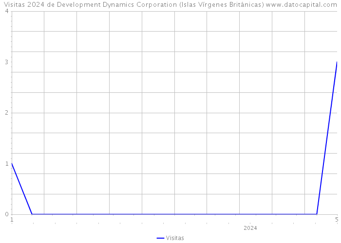 Visitas 2024 de Development Dynamics Corporation (Islas Vírgenes Británicas) 