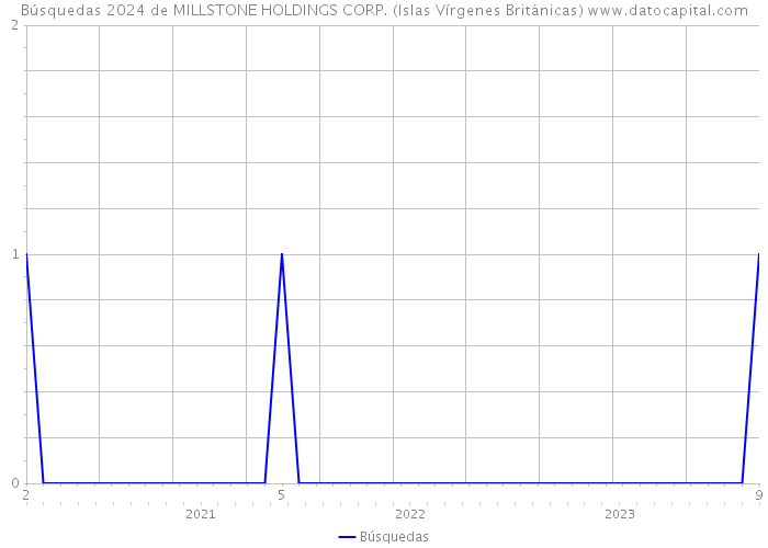 Búsquedas 2024 de MILLSTONE HOLDINGS CORP. (Islas Vírgenes Británicas) 
