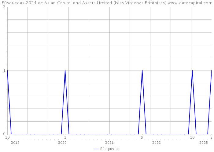 Búsquedas 2024 de Asian Capital and Assets Limited (Islas Vírgenes Británicas) 