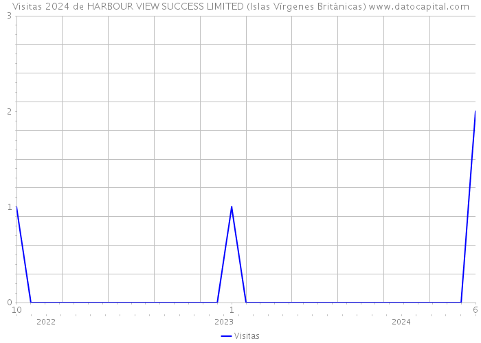 Visitas 2024 de HARBOUR VIEW SUCCESS LIMITED (Islas Vírgenes Británicas) 