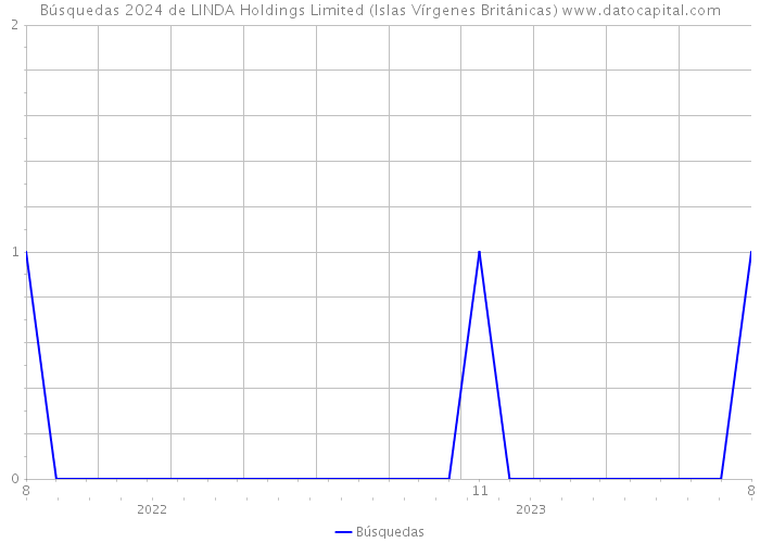 Búsquedas 2024 de LINDA Holdings Limited (Islas Vírgenes Británicas) 