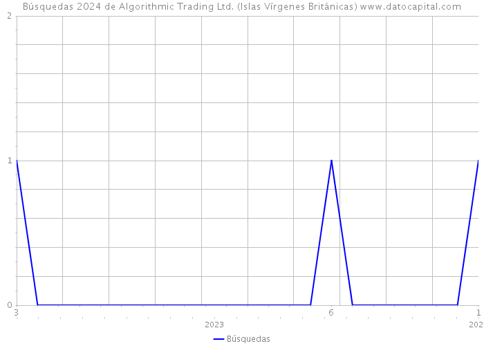 Búsquedas 2024 de Algorithmic Trading Ltd. (Islas Vírgenes Británicas) 