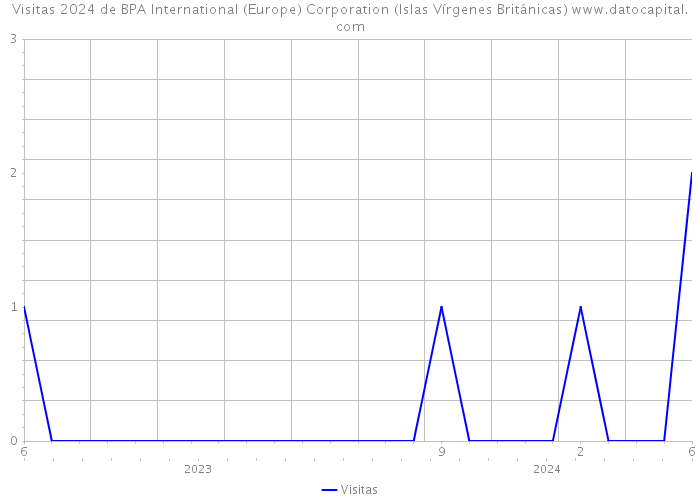 Visitas 2024 de BPA International (Europe) Corporation (Islas Vírgenes Británicas) 