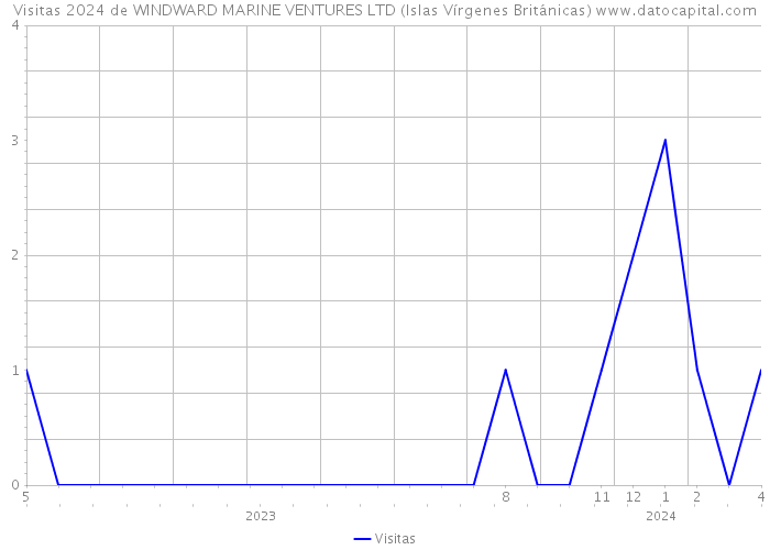 Visitas 2024 de WINDWARD MARINE VENTURES LTD (Islas Vírgenes Británicas) 