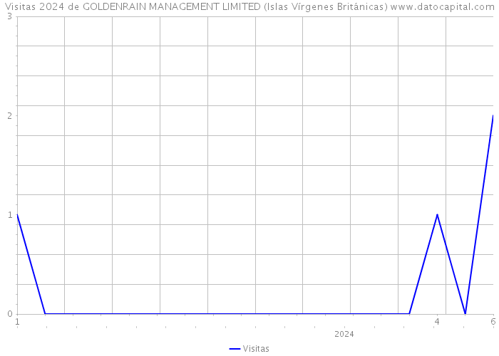 Visitas 2024 de GOLDENRAIN MANAGEMENT LIMITED (Islas Vírgenes Británicas) 