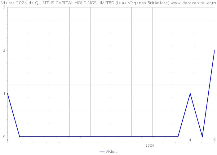 Visitas 2024 de QUINTUS CAPITAL HOLDINGS LIMITED (Islas Vírgenes Británicas) 