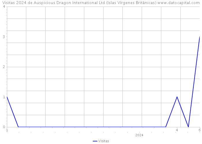 Visitas 2024 de Auspicious Dragon International Ltd (Islas Vírgenes Británicas) 