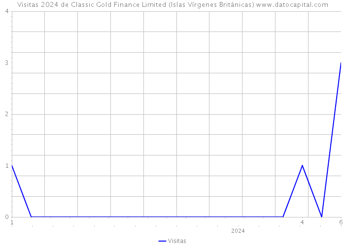 Visitas 2024 de Classic Gold Finance Limited (Islas Vírgenes Británicas) 