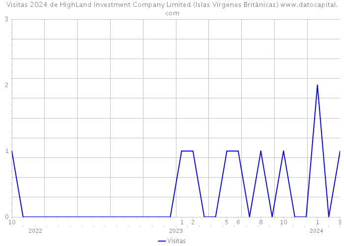 Visitas 2024 de HighLand Investment Company Limited (Islas Vírgenes Británicas) 