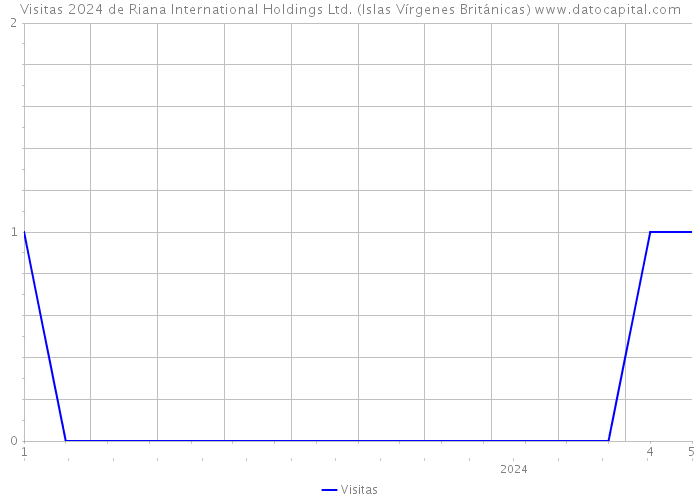 Visitas 2024 de Riana International Holdings Ltd. (Islas Vírgenes Británicas) 