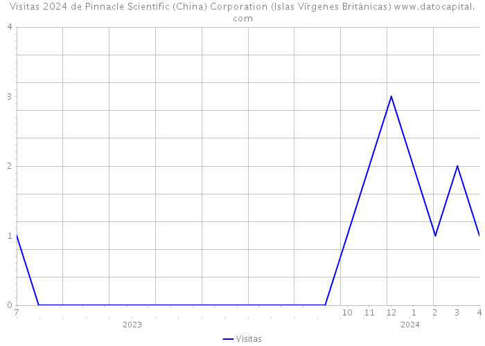 Visitas 2024 de Pinnacle Scientific (China) Corporation (Islas Vírgenes Británicas) 