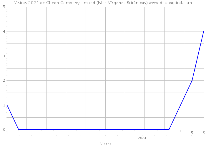 Visitas 2024 de Cheah Company Limited (Islas Vírgenes Británicas) 