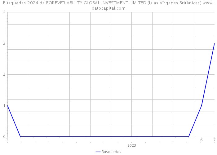 Búsquedas 2024 de FOREVER ABILITY GLOBAL INVESTMENT LIMITED (Islas Vírgenes Británicas) 