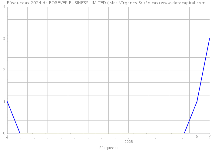 Búsquedas 2024 de FOREVER BUSINESS LIMITED (Islas Vírgenes Británicas) 