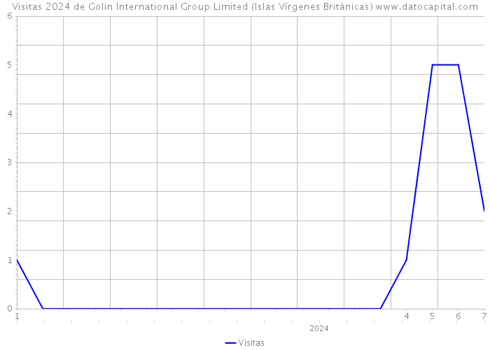 Visitas 2024 de Golin International Group Limited (Islas Vírgenes Británicas) 