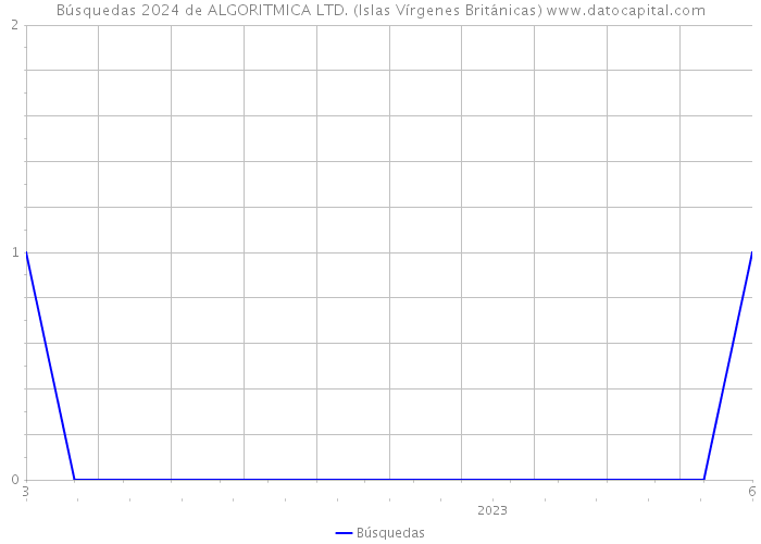 Búsquedas 2024 de ALGORITMICA LTD. (Islas Vírgenes Británicas) 