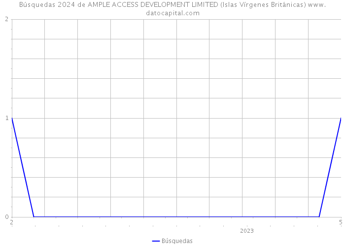 Búsquedas 2024 de AMPLE ACCESS DEVELOPMENT LIMITED (Islas Vírgenes Británicas) 