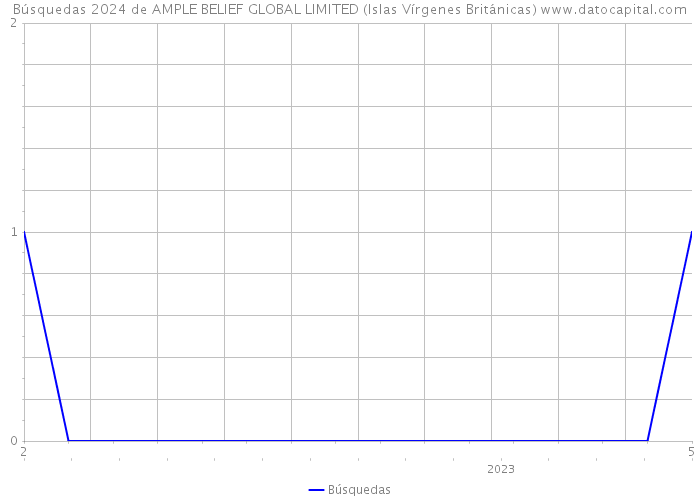 Búsquedas 2024 de AMPLE BELIEF GLOBAL LIMITED (Islas Vírgenes Británicas) 