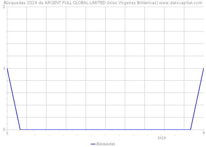 Búsquedas 2024 de ARGENT FULL GLOBAL LIMITED (Islas Vírgenes Británicas) 