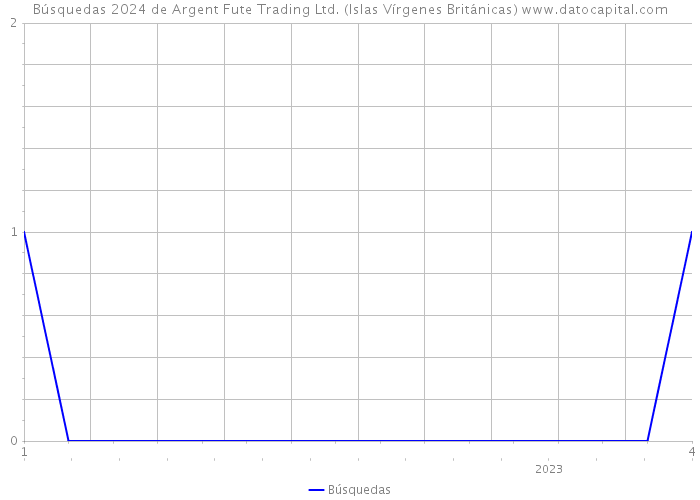 Búsquedas 2024 de Argent Fute Trading Ltd. (Islas Vírgenes Británicas) 