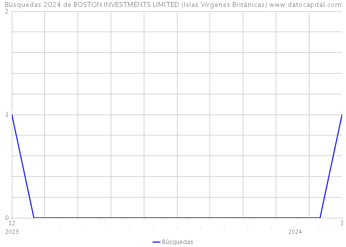 Búsquedas 2024 de BOSTON INVESTMENTS LIMITED (Islas Vírgenes Británicas) 