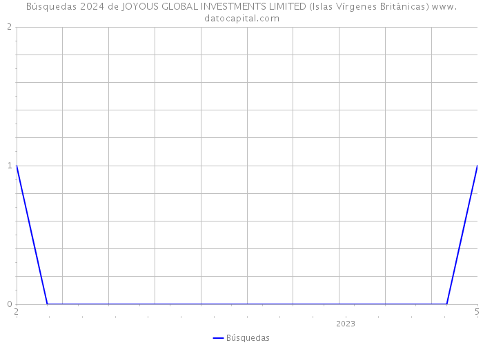 Búsquedas 2024 de JOYOUS GLOBAL INVESTMENTS LIMITED (Islas Vírgenes Británicas) 